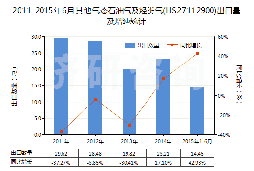 2011-2015年6月其他氣態(tài)石油氣及烴類氣(HS27112900)出口量及增速統(tǒng)計